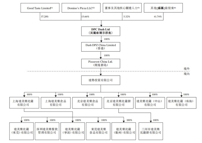 IPO前达美乐中国股权结构图