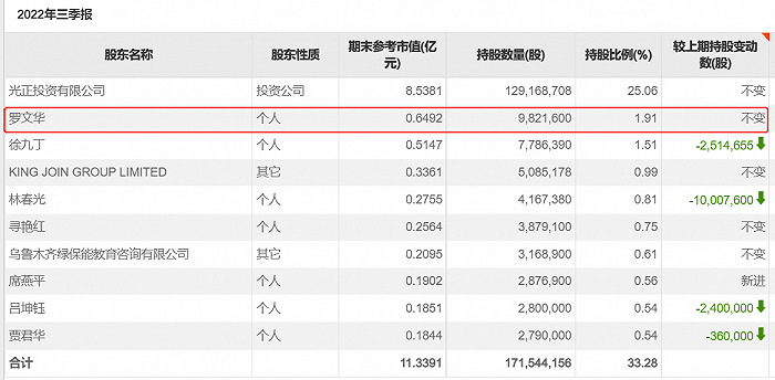 光正眼科2022年前三季度前10大股东，图源：choice 