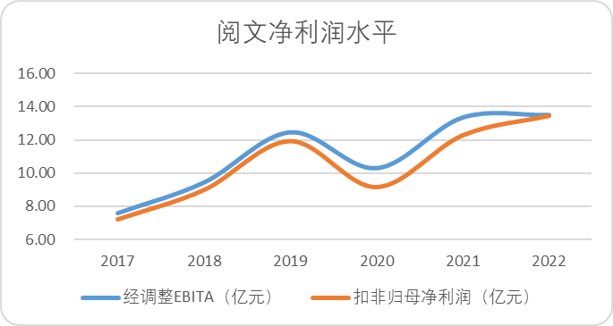 图：阅文经调整EBITA趋势，来源：公司财报