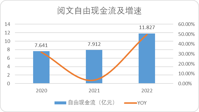图：阅文近3年自由现金流及增速，来源：企业财报
