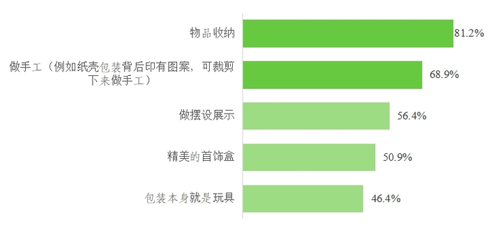 （本文图表来源：中国消费者协会）