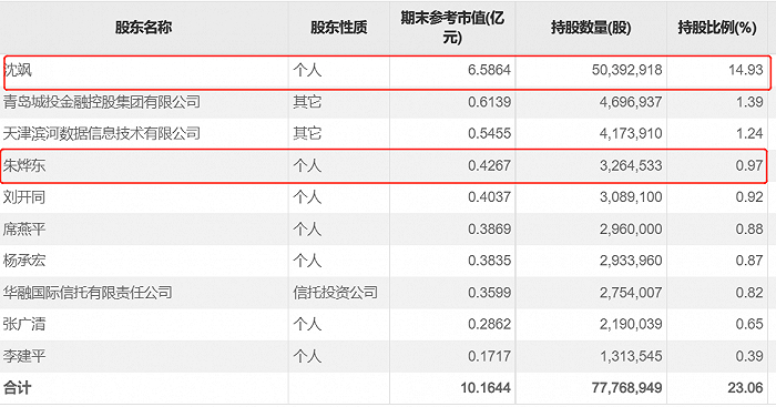 中科金财2022年前三季度前10大股东，图源：choice 
