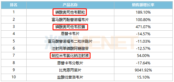 来源：米内网中国公立医疗机构药品终端竞争格局