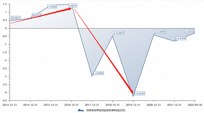 中科金财扣非后归母净利，图源：choice 