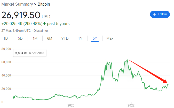 2021年底以来，比特币一路走低（图片来源：雅虎财经）