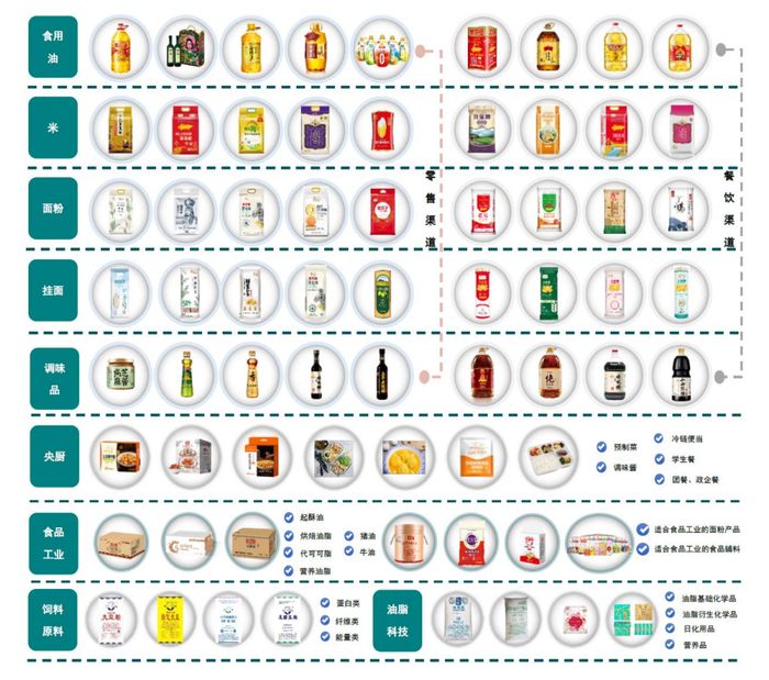 金龙鱼主要产品 资料来源：金龙鱼财报