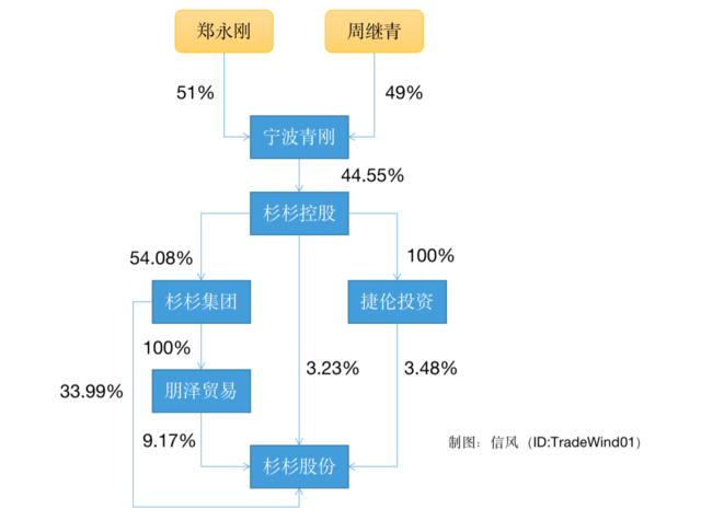 郑永刚持股关系图