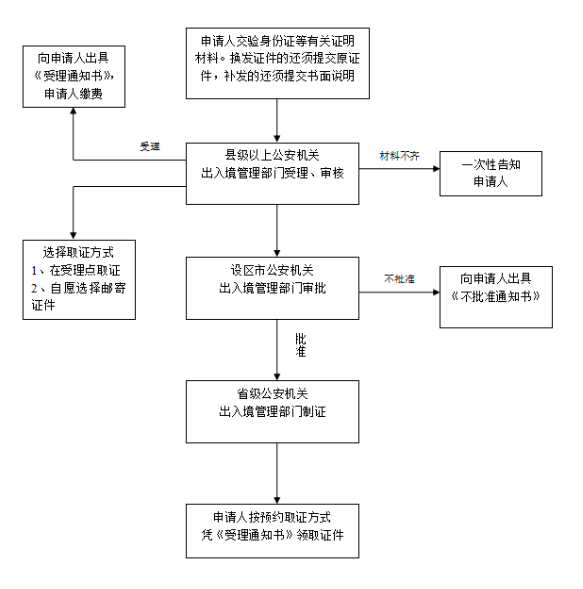 △普通护照、往来港澳通行证、大陆居民往来台湾通行证、中华人民共和国出入境通行证办理流程图