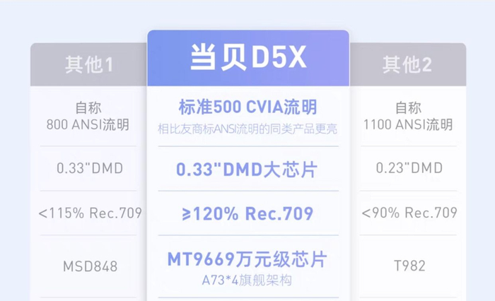 当贝采用CVIA流明。