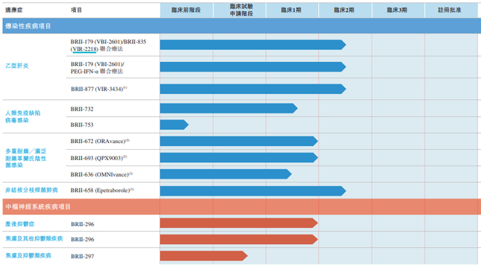 腾盛博药主要候选产品 图片来源：公司年报