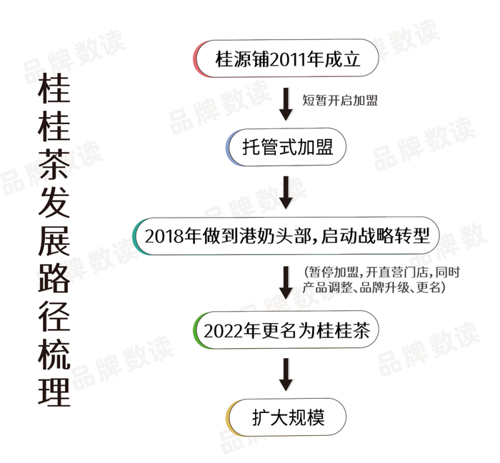 桂桂茶发展路径梳理 图片来源：品牌数读