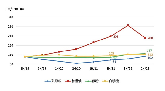 康师傅各类原材料价格变化情况 来源：康师傅财报