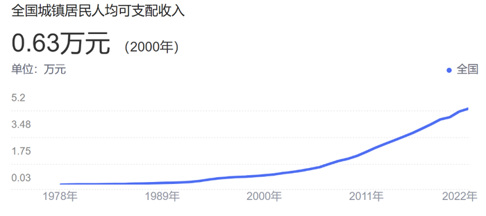 图：全国城镇居民人均可支配收入，来源：中经数据