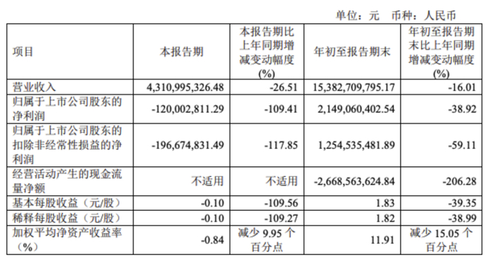 韦尔股份第三季度财报
