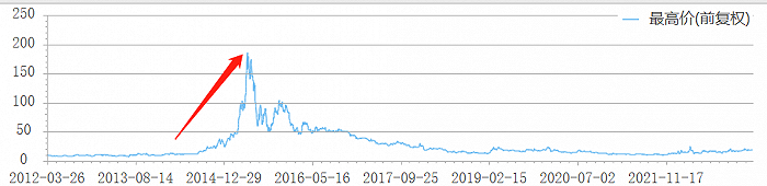 中科金财股价走势，图源：choice 
