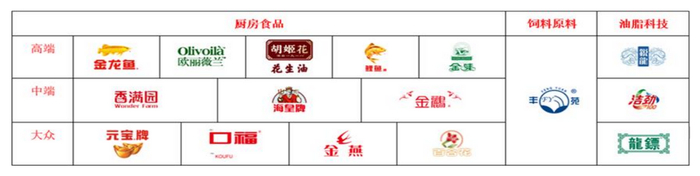 金龙鱼主要产品及代表品牌 资料来源：金龙鱼财报