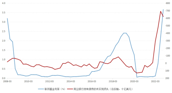 图3&nbsp;美国商业银行持有债券的未实现损失