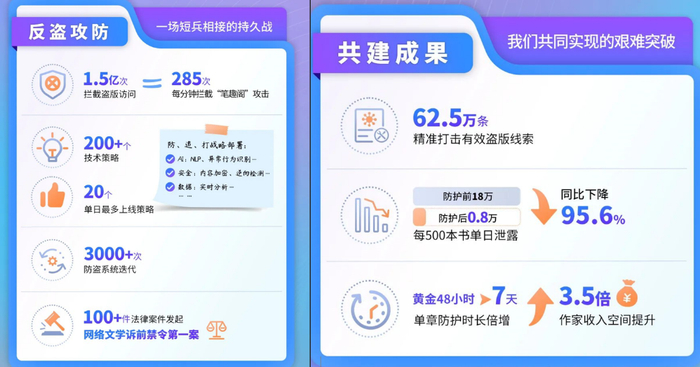 图：阅文版权保护成果，来源：网络 