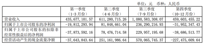 资料来源：元祖股份2022年年报