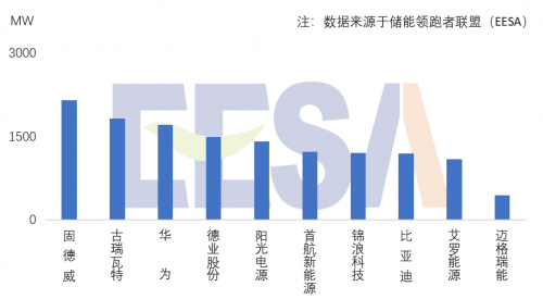 ▲2022年中国企业全球储能小功率PCS（30kW以下）出货量排名