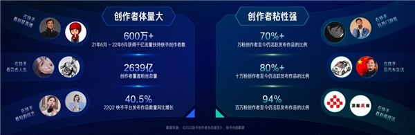 　　快手创作者生态数据