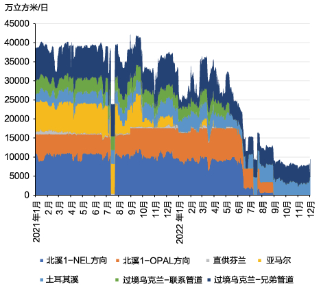 图10　俄罗斯对欧洲管道气出口量变化