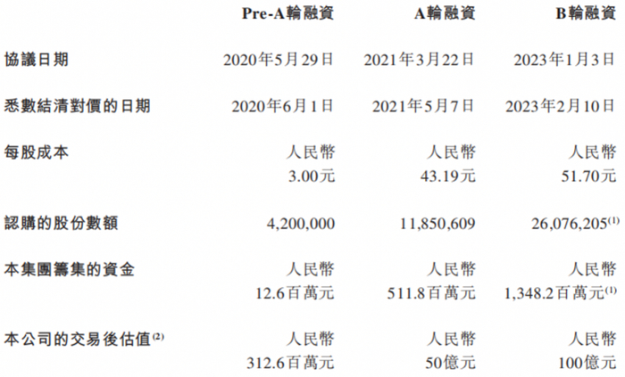 数据来源：公司招股书