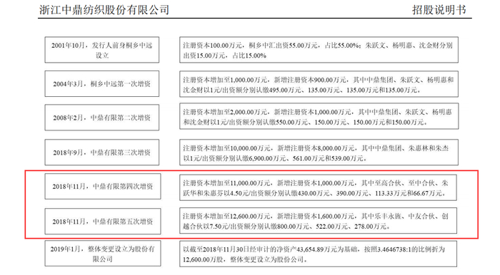 浙江中鼎股本的形成及变化情况 图片来源：招股书（申报稿）