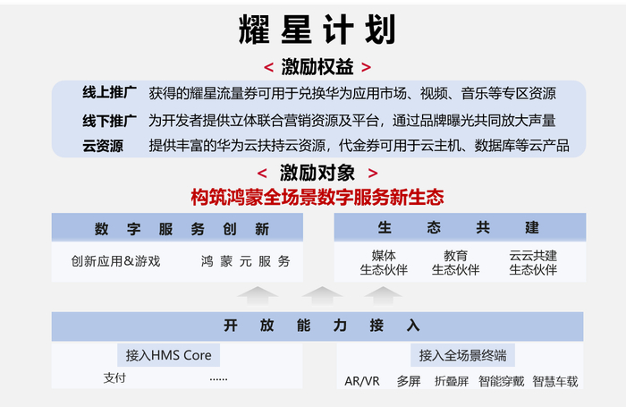 　　耀星计划品牌激励框架