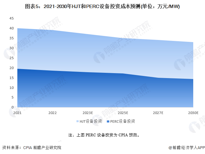 注：上图PERC设备投资为CPIA预测。
