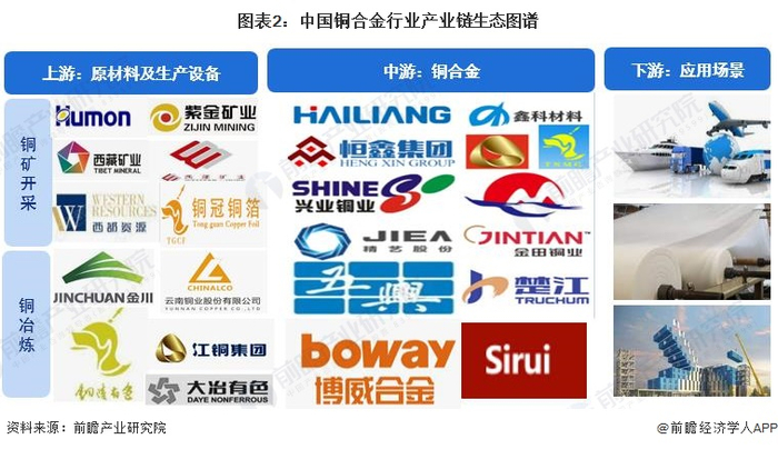 铜合金产业链区域热力地图：广东和长三角企业数量较多