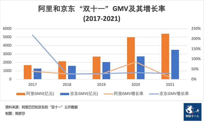2022年双十一，阿里巴巴已经不再公布GMV 图片来源：财经十一人
