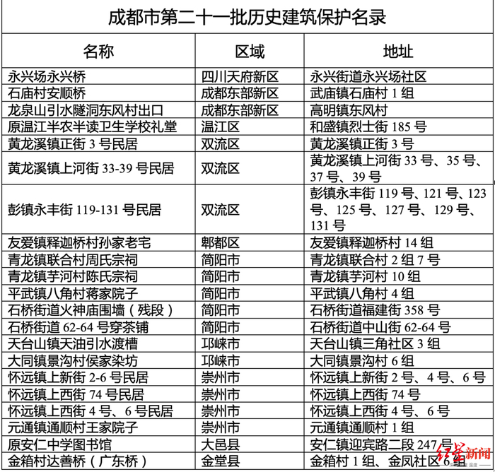 ▲成都市第二十一批历史建筑保护名录