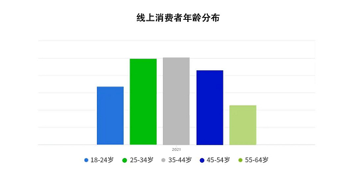 　　来源：Statista全球消费者调查