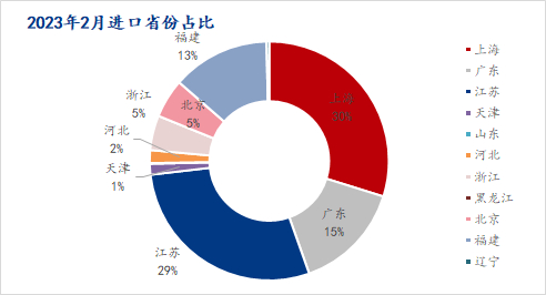 数据来源：海关总署