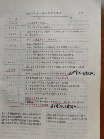 　　图1 电力机车发展二十年大事记