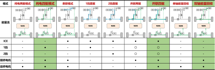 （长城汽车全新Hi4的9种驱动模式）
