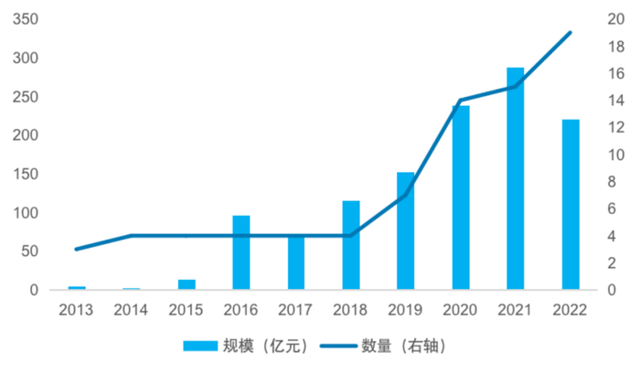 　　数据来源：Wind，截至2022年12月31日