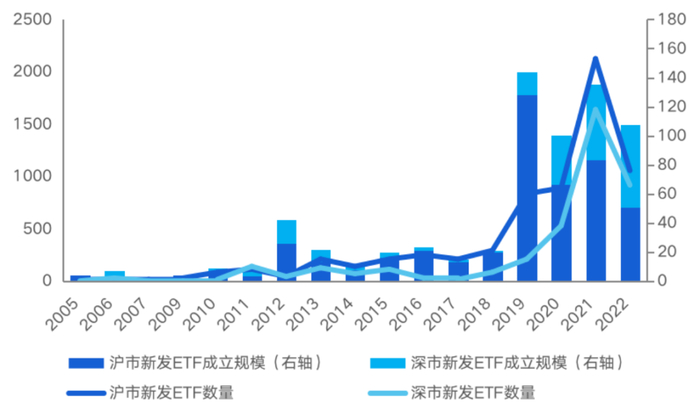 数据来源：Wind，截至2022年12月31日