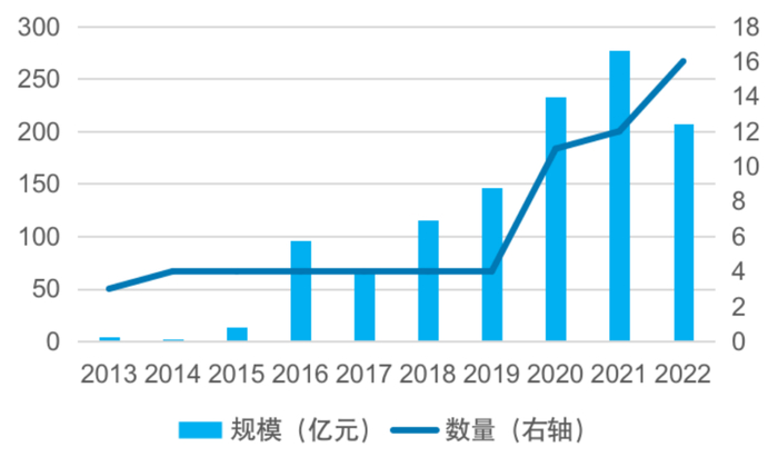 　　数据来源：Wind，截止2022年12月31日