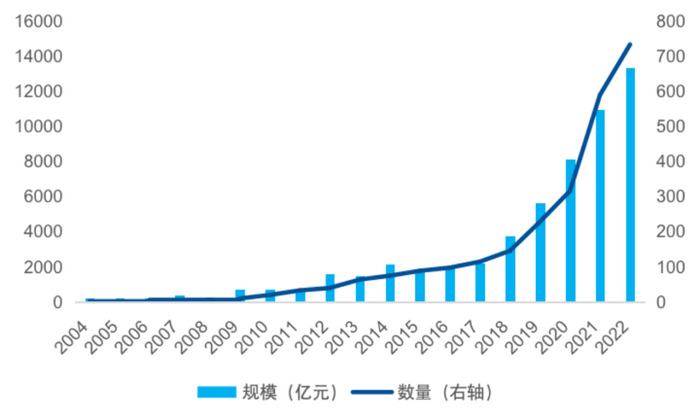 数据来源：Wind，截至2022年12月31日