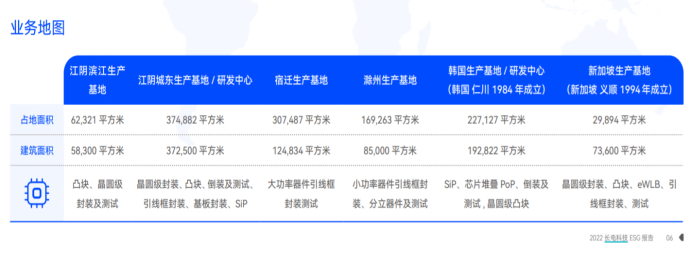 图片来源：2022长电科技ESG公告