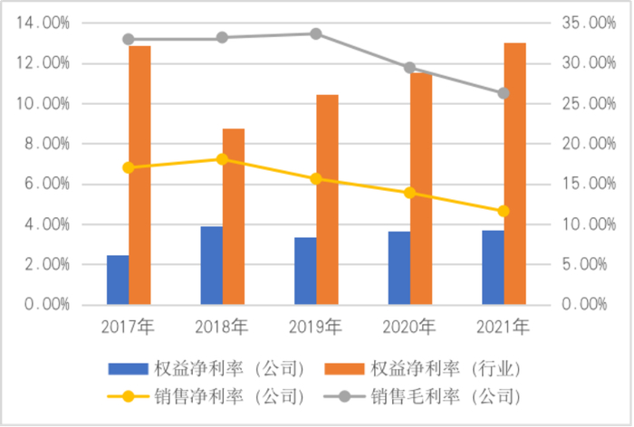 图7    2017年~2021年中恒电气和所在行业的盈利能力变动情况