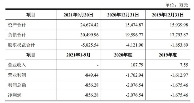 标的公司的主要财务数据。图片来源：盛达资源公告 