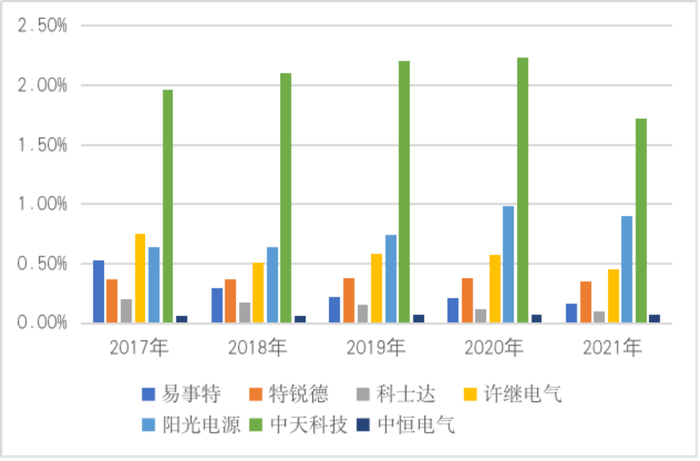 图1    2017~2021年相关企业市场份额对比