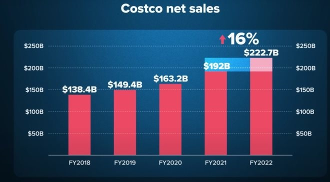 2018财年至2022财年，Costco净销售额（单位：十亿美元）。图源：CNBC