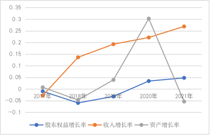 图8   2017年~2021年中恒电气和所在行业的发展能力变动情况