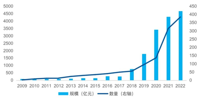 数据来源：Wind，截至2022年12月31日