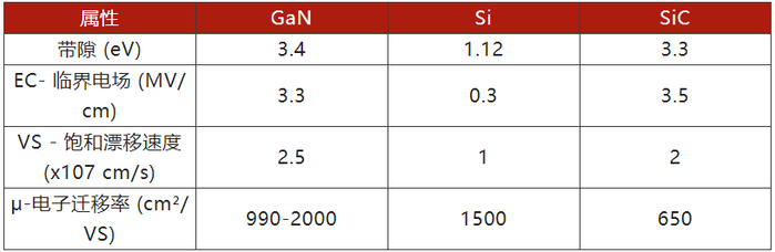 表 1：区分宽带隙半导体（如 GaN 和 SiC）与硅半导体的关键属性摘要。（表格来源：Art Pini）