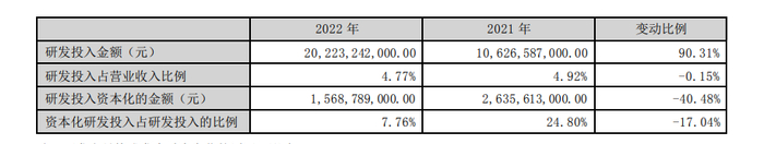 比亚迪2022年年报：研发投入情况